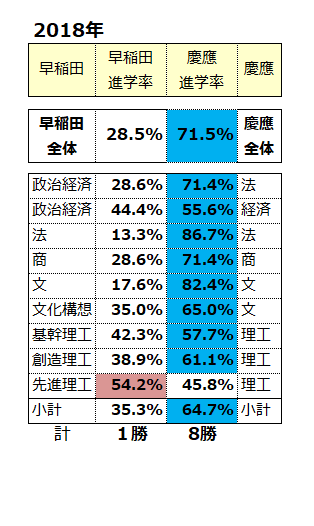 早庆大学 仅限同学部领域的双录取升学结果2018年