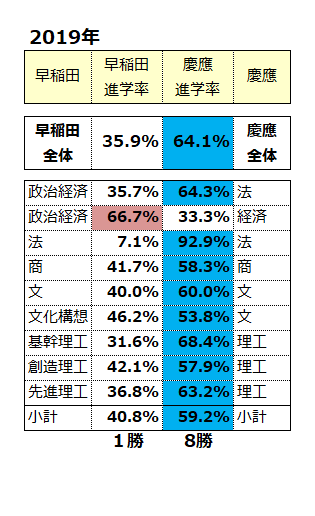 早庆大学 仅限同学部领域的双录取升学结果2019年