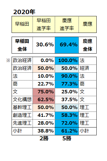 早庆大学 仅限同学部领域的双录取升学结果2020年