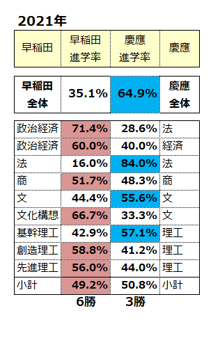 早庆大学 仅限同学部领域的双录取升学结果2021年