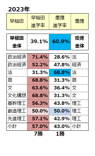早庆大学 仅限同学部领域的双录取升学去向结果2023年