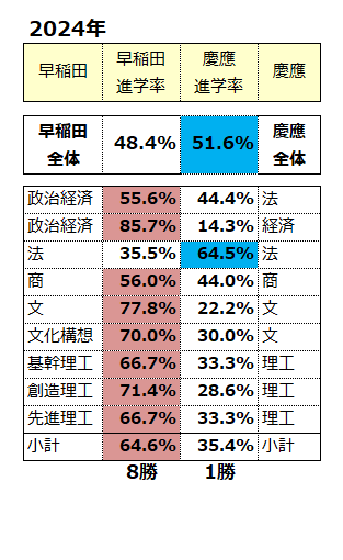 早庆大学 仅限同学部领域的双录取升学结果2024年