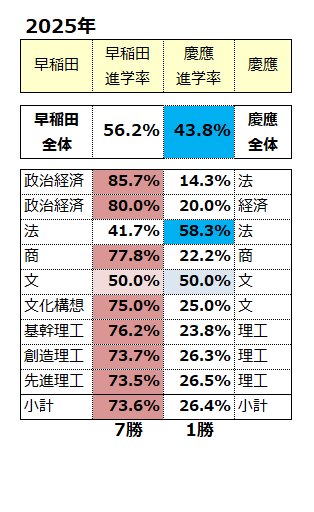 早庆大学 仅限同学部领域的双录取升学结果2025年