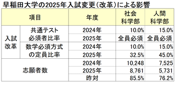 早稻田大学2025年入学考试改革的影响