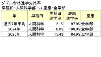 双录取升学率 早稻田大学·人类科学部 vs 庆应义塾大学·所有学部