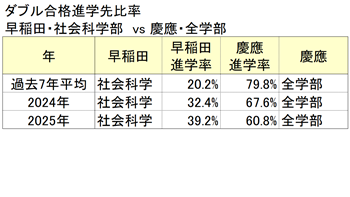 双录取升学去向比例 早稻田大学·社会科学部 vs 庆应义塾大学·全学部