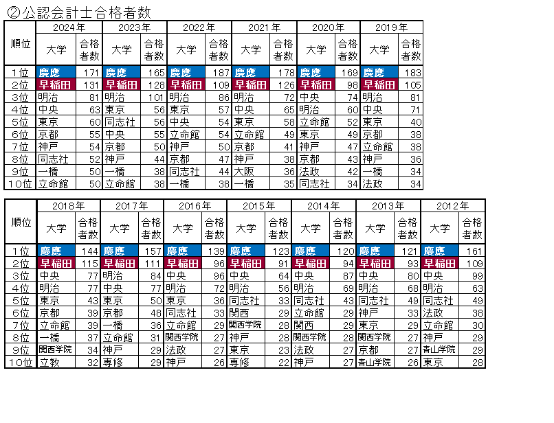 注册会计师合格人数