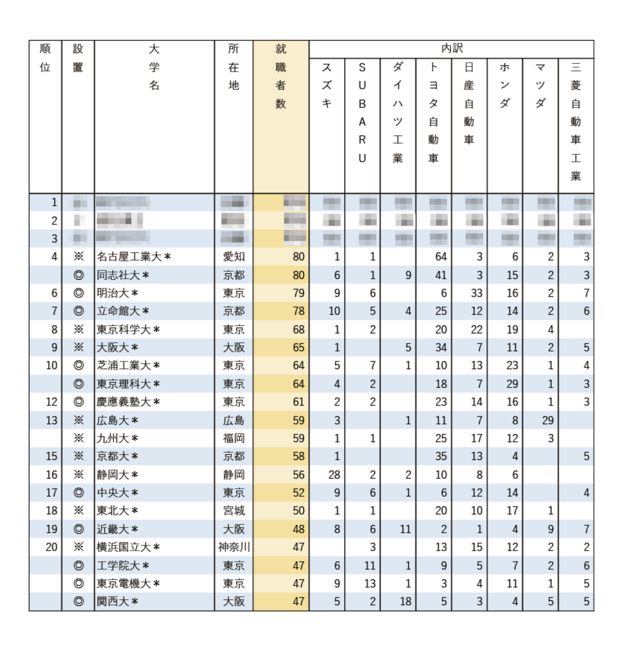 2025年知名企业就业人数排行榜「汽车行业8家企业」