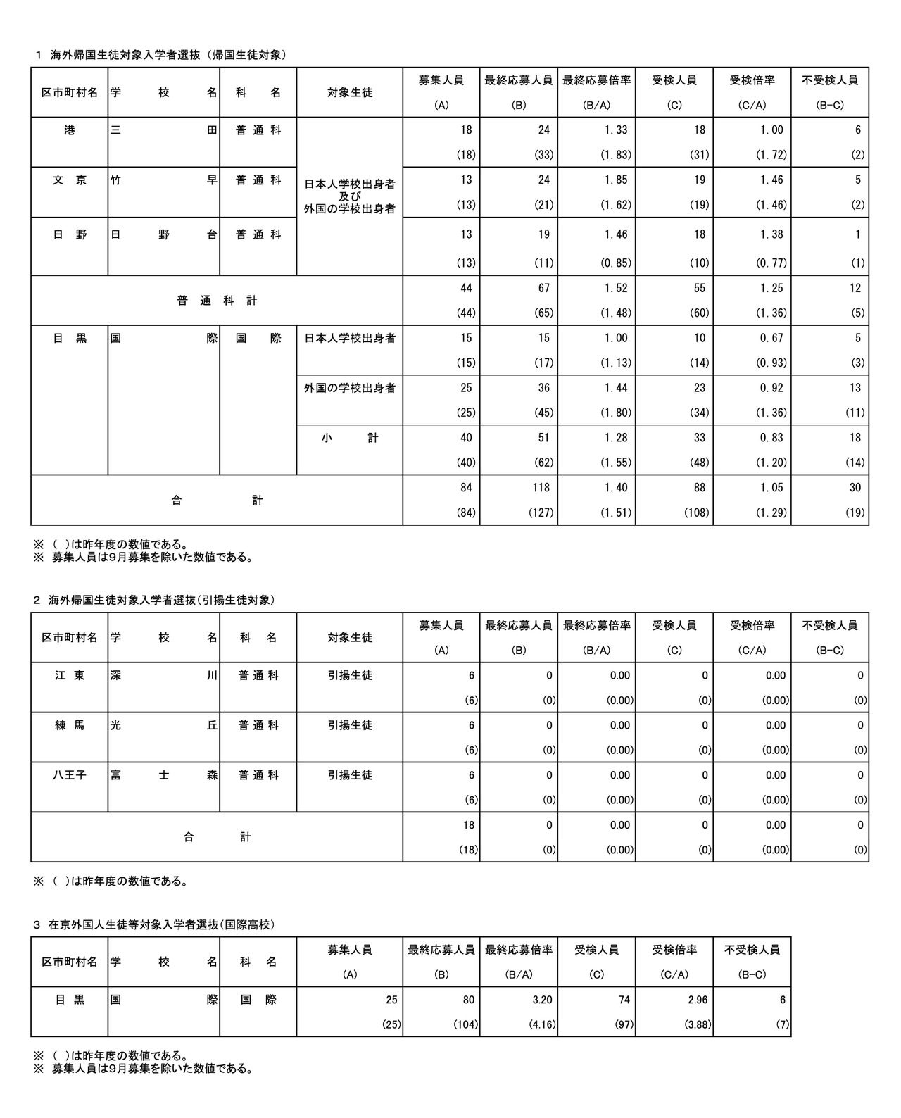 面向海外归国学生及在东京的外国学生等（国际高中）