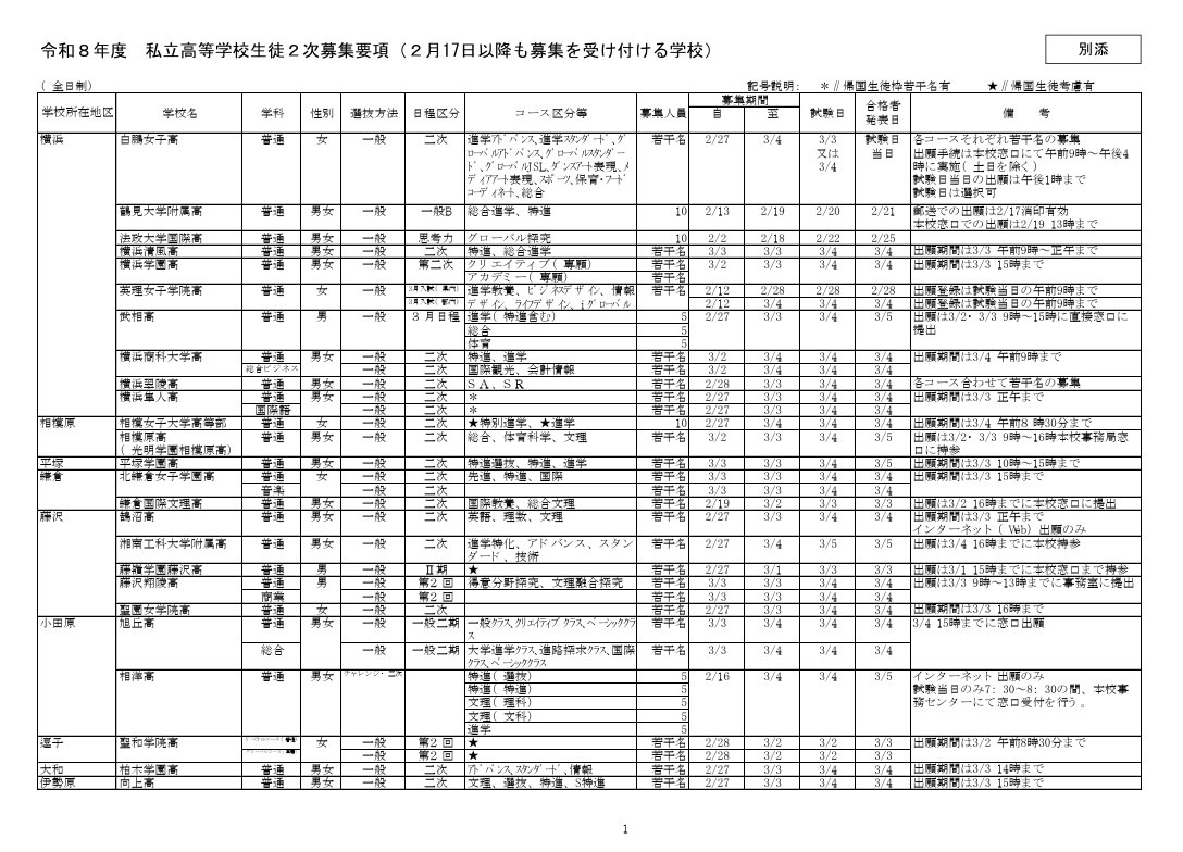 令和8年度私立高等学校学生二次招生简章（2月17日之后仍接受报名的学校）