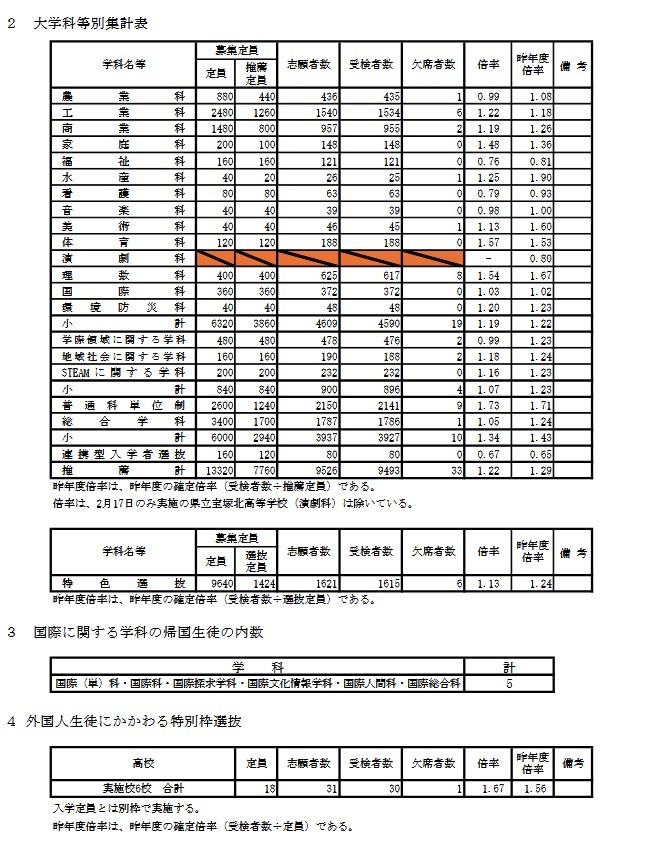大学学科分类统计表／国际相关学科的归国学生内数／外国学生相关特别名额选拔