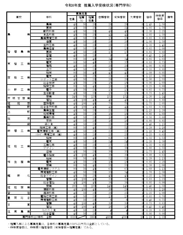 2026年度推荐入学考试情况（专业学科）