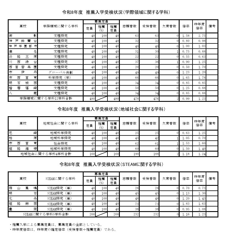 2026年度推荐入学报考情况（跨学科领域相关学科、地域社会相关学科、STEAM相关学科）