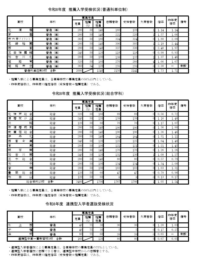 令和8年度推荐入学报考情况（普通科学分制、综合学科）、合作型入学者选拔报考情况