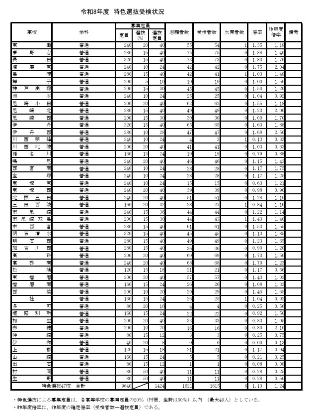 2026年度特色选拔报考情况