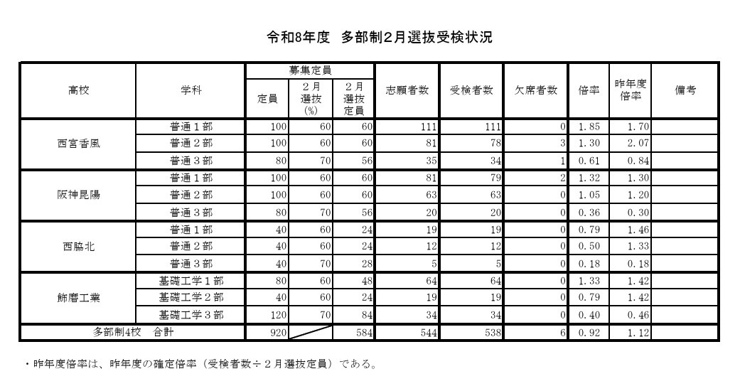 令和8年度多部制2月选拔考试情况