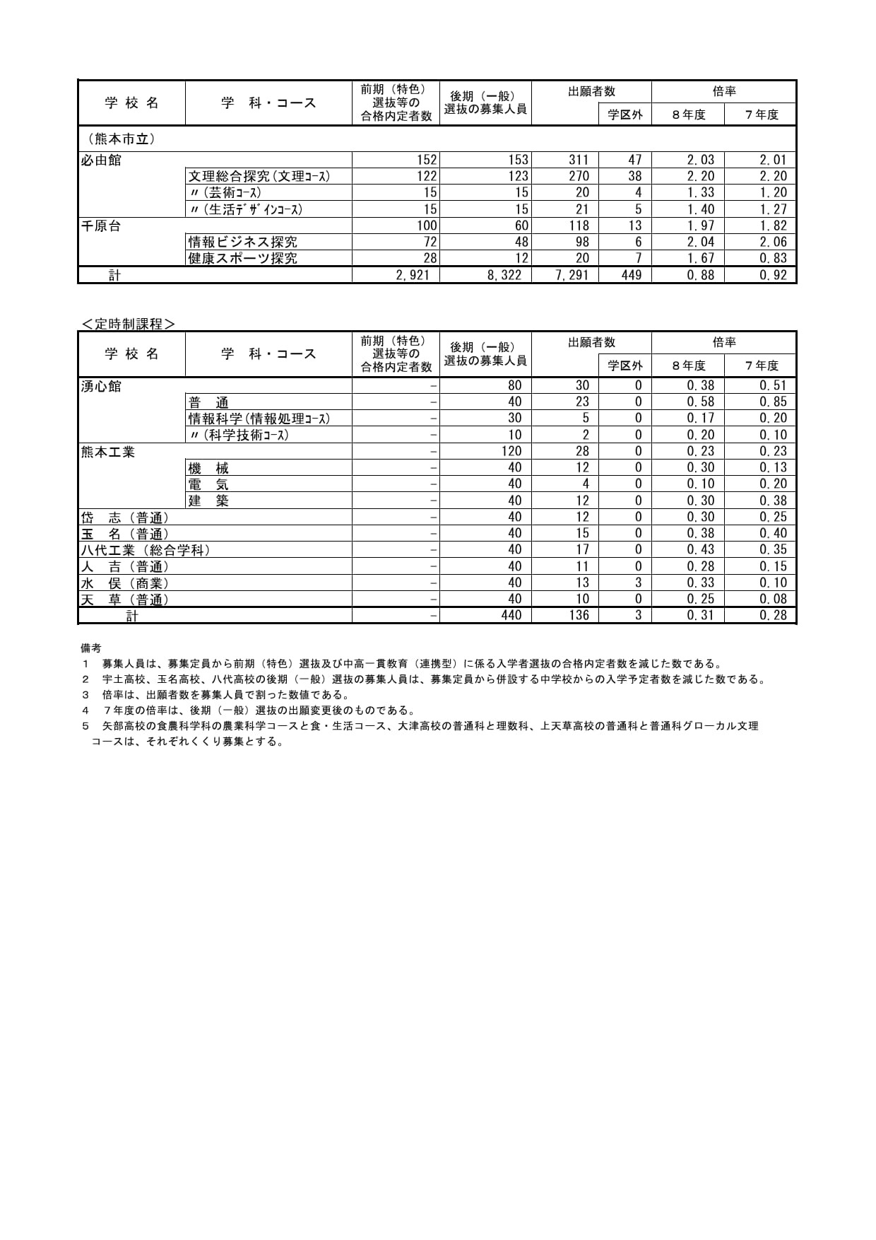 全日制課程（熊本市立）、定時制課程