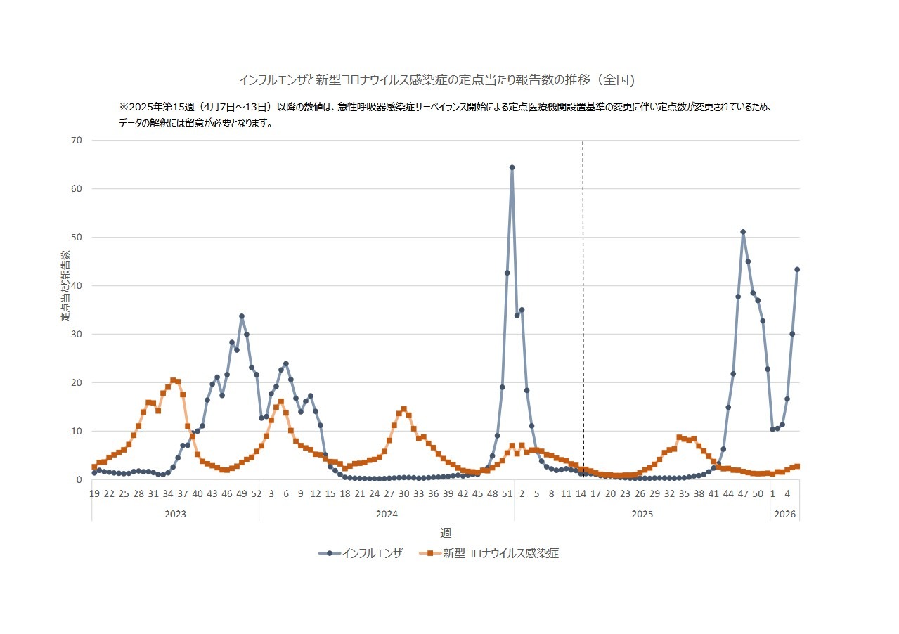 流感与新型冠状病毒肺炎定点监测点报告数变化趋势（全国）