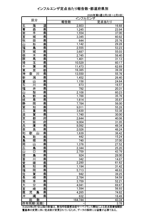 流感定点监测点报告数·按都道府县分类