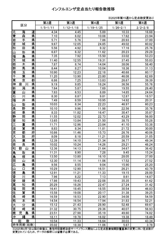 流感定点监测点报告数变化趋势