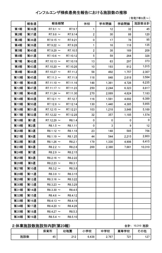 流感样疾病发生报告中医疗机构数量的变化趋势