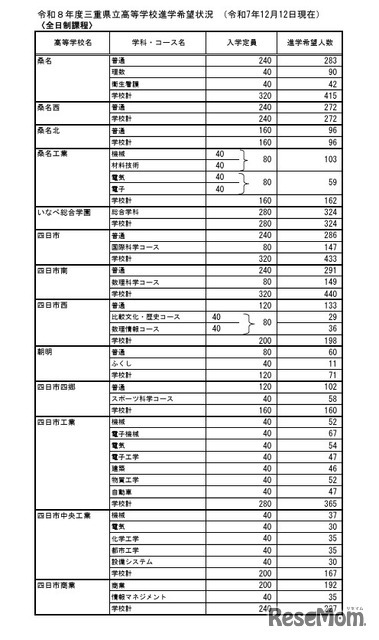 令和8年度三重県立高等学校進学希望状況 （令和7年12月12日現在）全日制課程