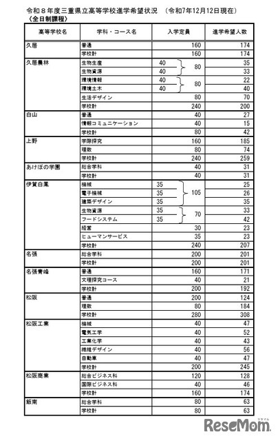 令和8年度三重県立高等学校進学希望状況 （令和7年12月12日現在）全日制課程