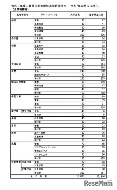 令和8年度三重県立高等学校進学希望状況 （令和7年12月12日現在）全日制課程