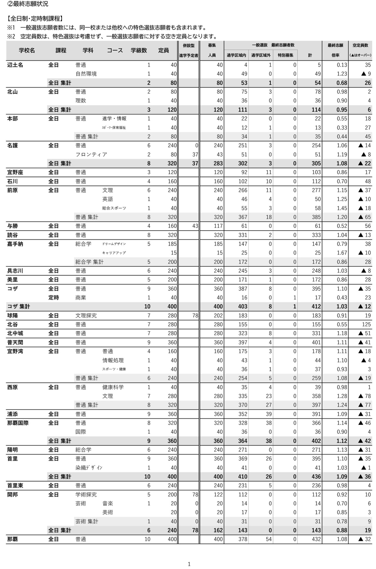 冲绳县（2025年度实施）县立高中入学考试普通选拔等最终志愿情况-1