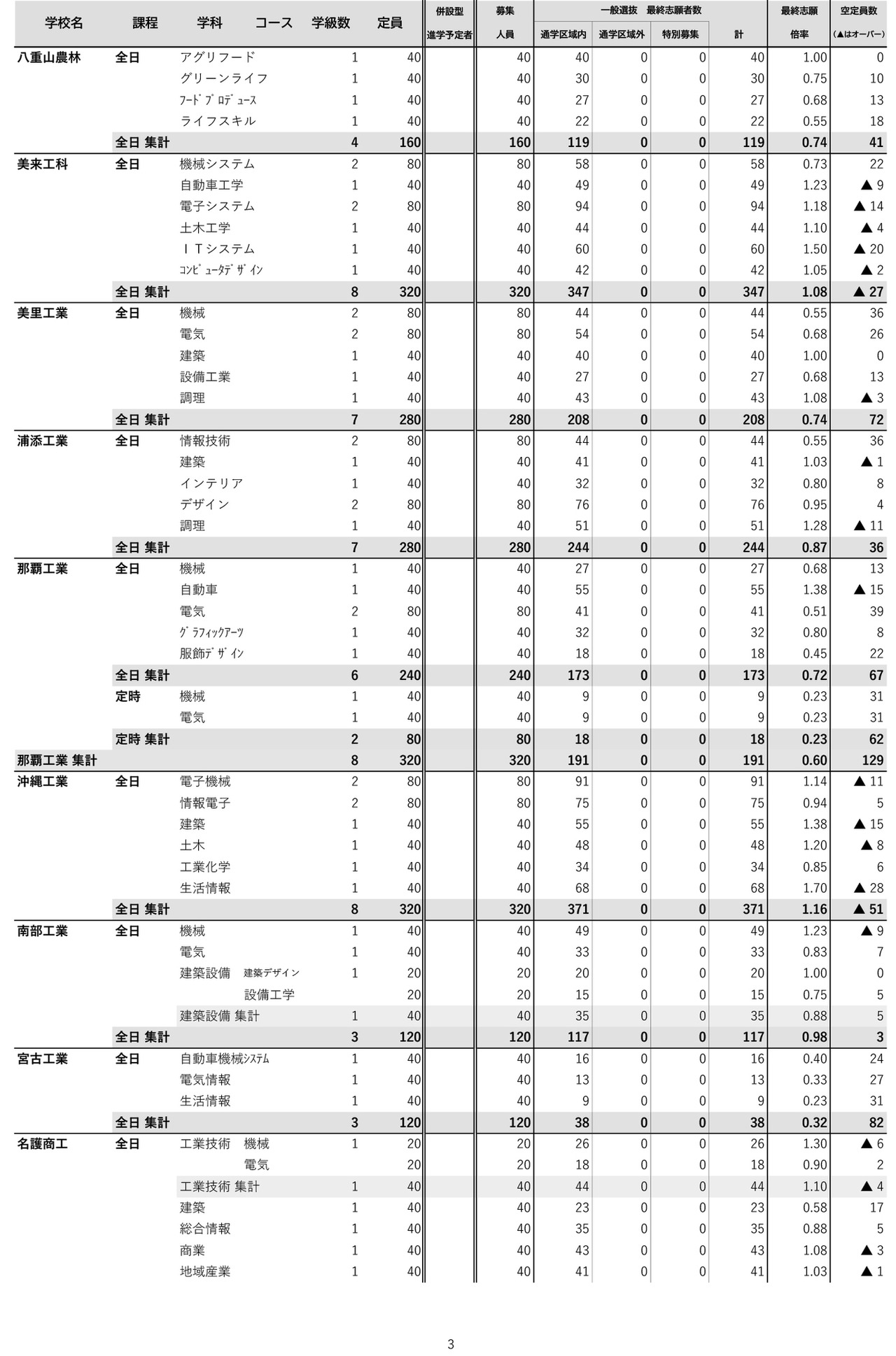 冲绳县（2025年度实施）县立高中入学考试普通选拔等最终志愿情况-3