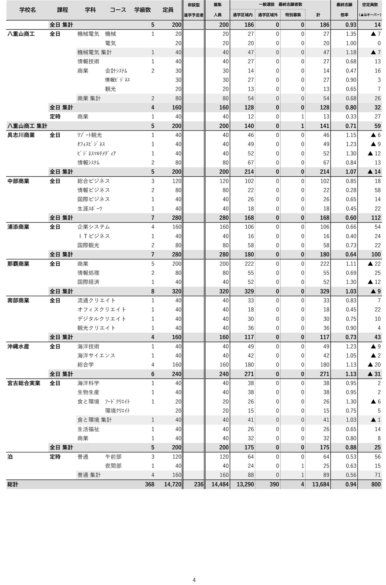 冲绳县（2025年度实施）县立高中入学考试普通选拔等最终志愿情况-4