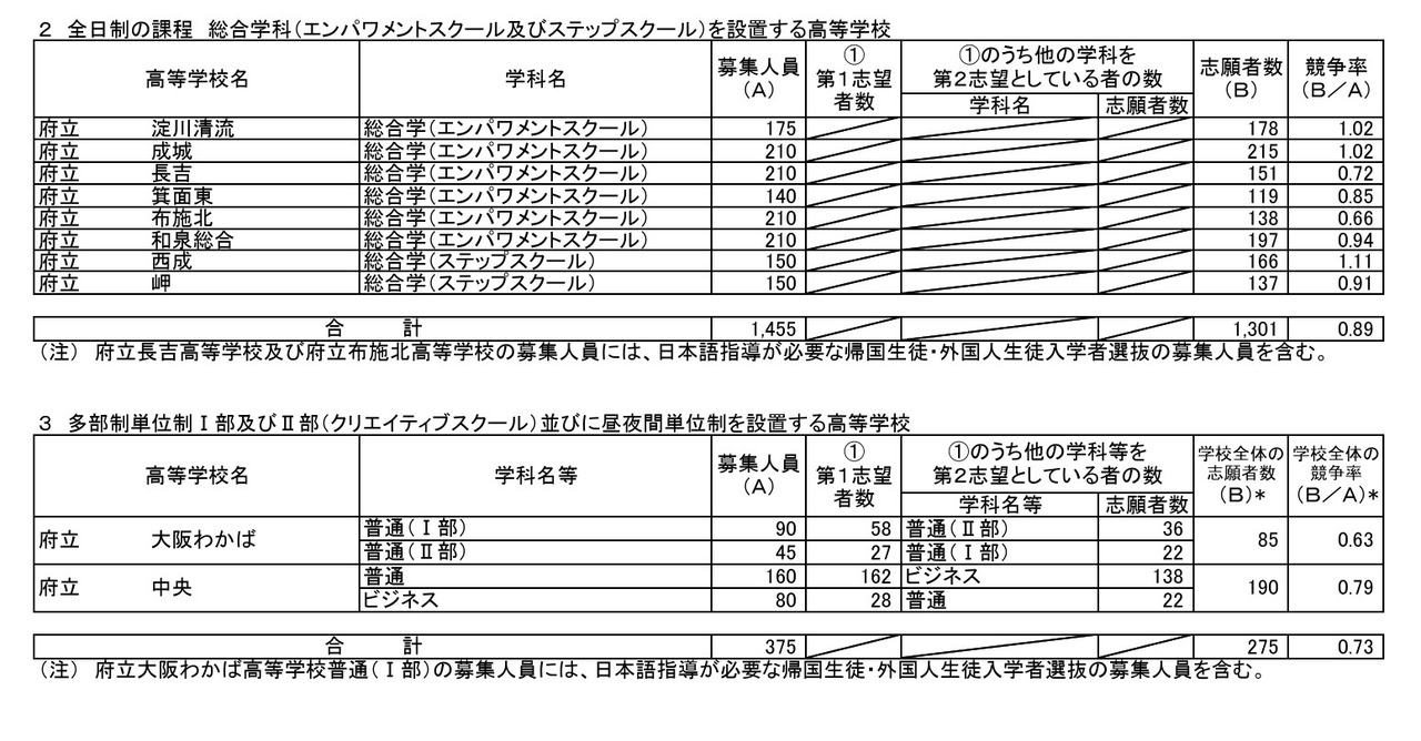 令和8年度大阪府公立高等学校 特別入学者選抜の志願者数