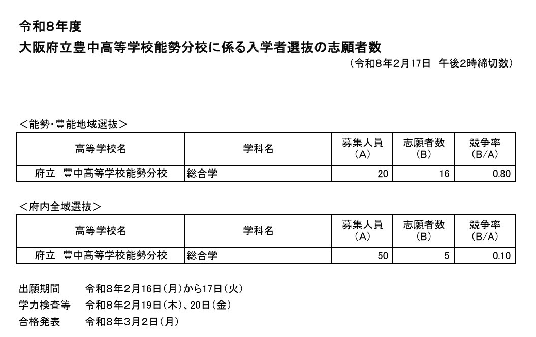 令和8年度大阪府立丰中高能势分校招生选拔的报考人数