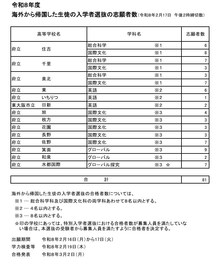 令和8年度海外归国学生入学选拔的申请人数