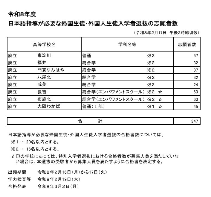 令和8年度需要日语指导的归国学生·外国学生入学选拔的申请人数