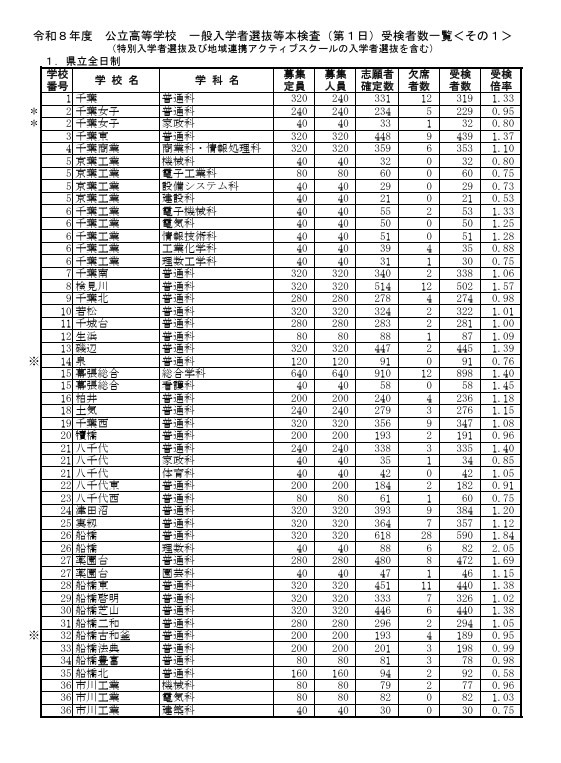 令和8年度公立高等学校普通招生选拔等正式考试（第1日）考生人数一览表