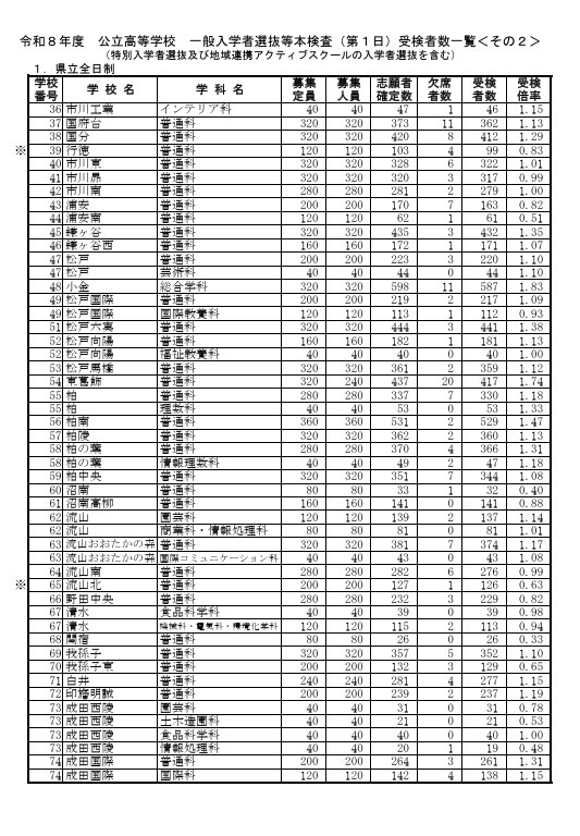 令和8年度公立高等学校普通招生选拔等正式考试（第1日）考生人数一览表