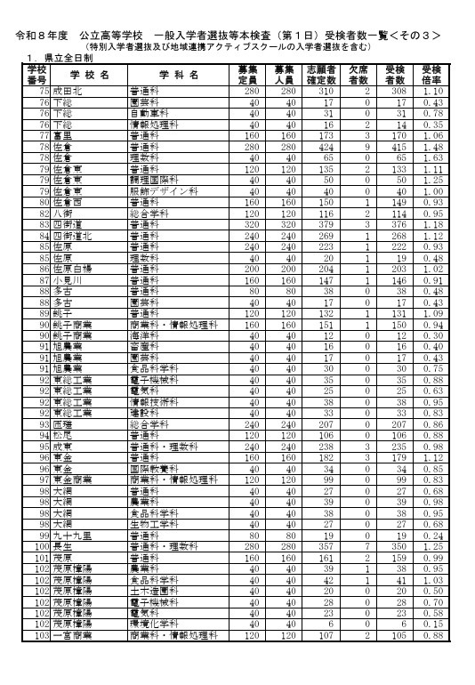 令和8年度公立高等学校普通招生选拔等正式考试（第1日）考生人数一览表