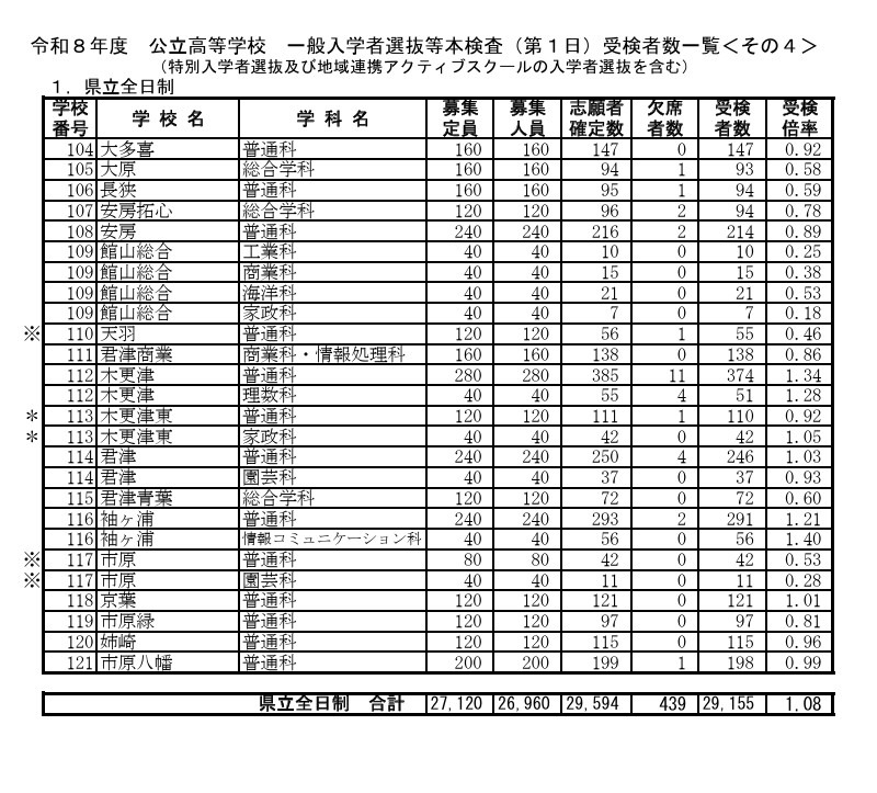 令和8年度公立高等学校普通招生选拔等正式考试（第1日）考生人数一览表