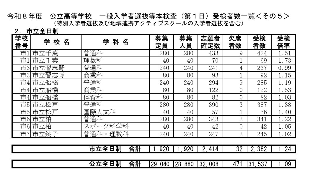 令和8年度公立高等学校普通招生选拔等正式考试（第1日）考生人数一览表