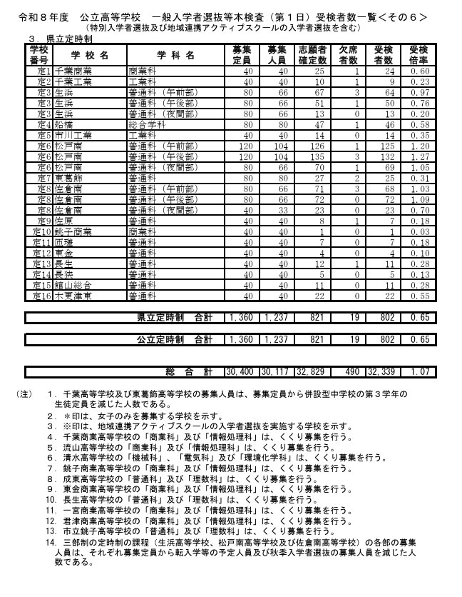 令和8年度公立高等学校普通招生选拔等正式考试（第1日）考生人数一览表