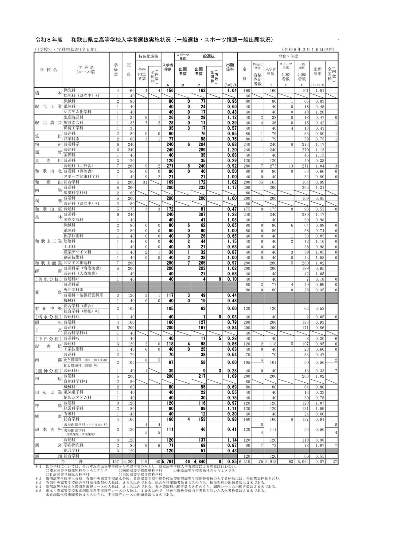 令和8年度　和歌山县立高中入学者选拔实施情况（普通选拔・体育推荐普通申请情况）＜截至2月16日＞