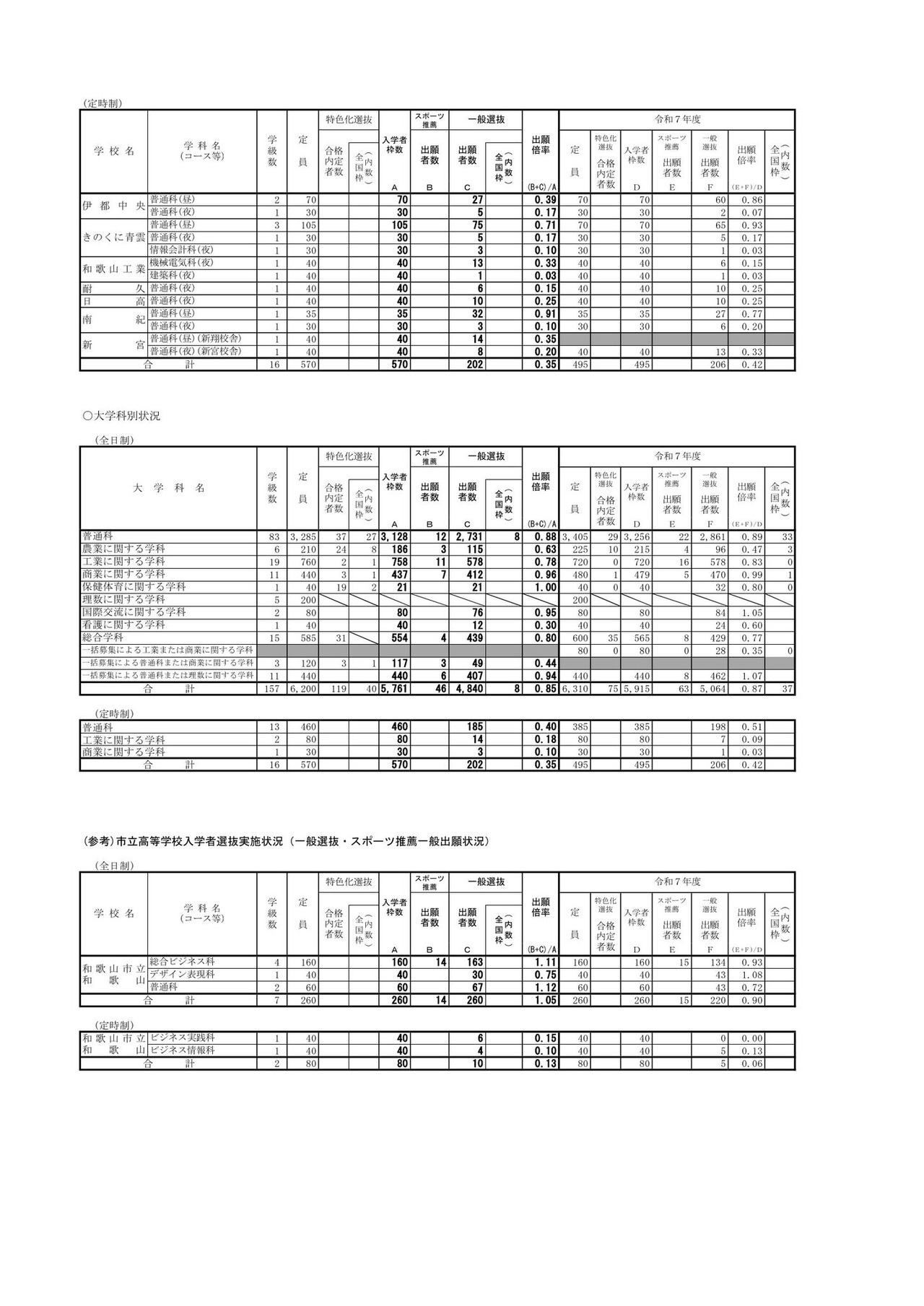 令和8年度　和歌山县立高中入学者选拔实施情况（普通选拔・体育推荐普通申请情况）＜截至2月16日＞