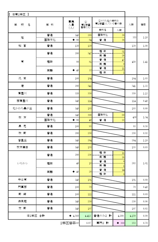 普通招生选拔 全日制课程