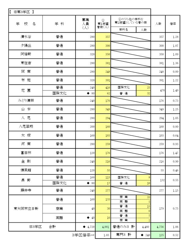 普通招生选拔 全日制课程