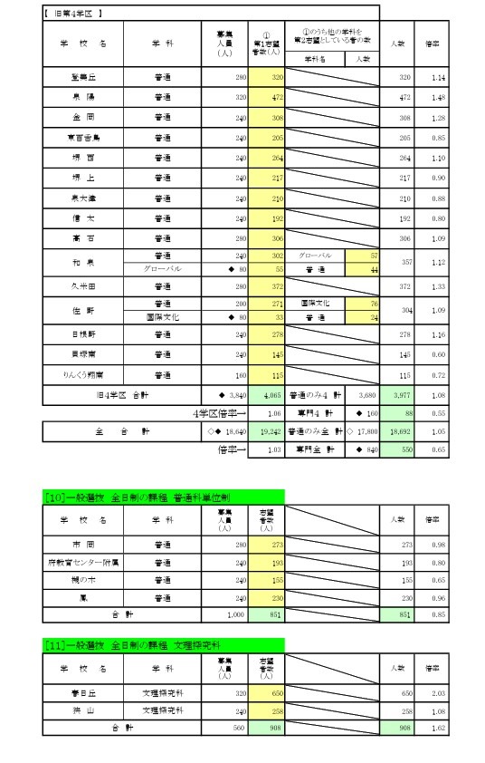 普通招生选拔 全日制课程