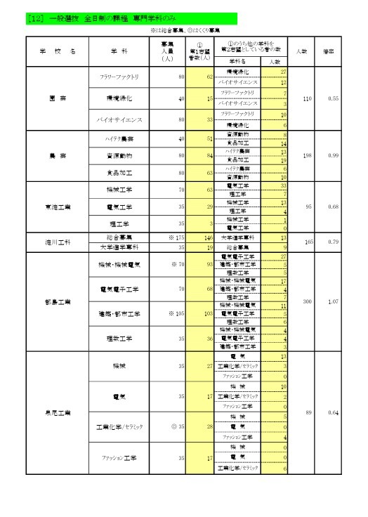 普通招生选拔 全日制课程