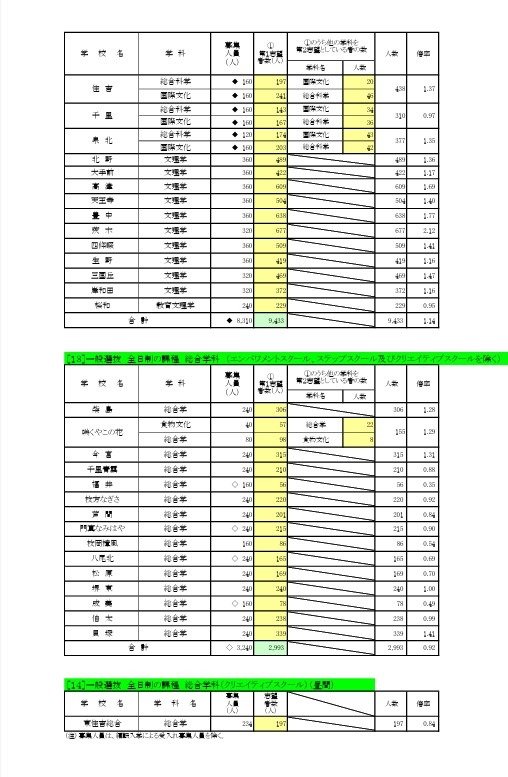普通招生选拔 全日制课程