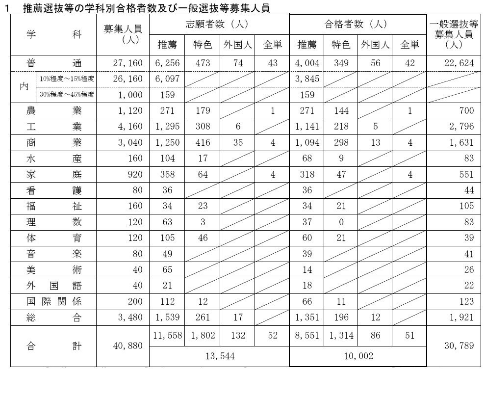 学科别推荐选拔合格人数及普通选拔招生名额