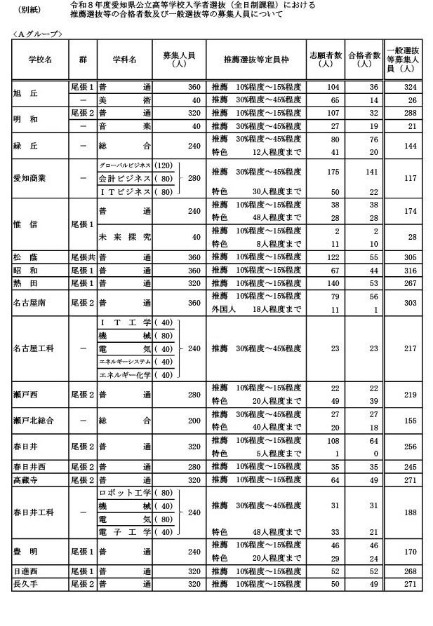 学校・学科別推薦選抜等合格者数及一般選抜等招生名额（A组）